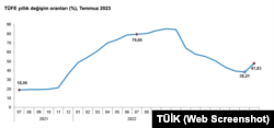 TÜFE değişim oranları, Temmuz 2023